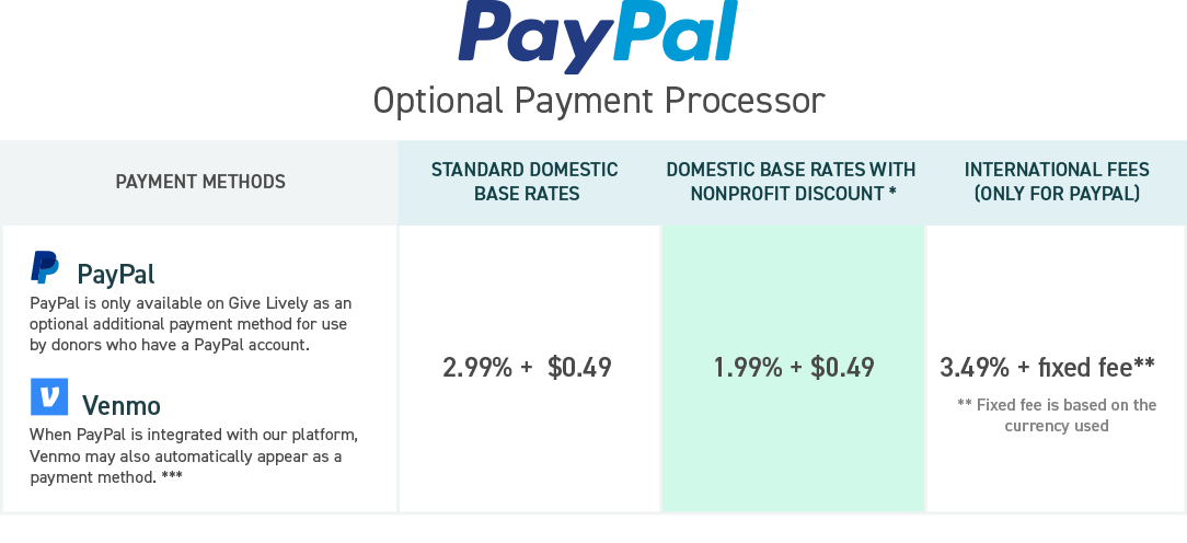 Chart showing PayPal/Venmo transaction fees. A detailed non-image chart can be found at https://www.givelively.org/fees-and-disbursement.