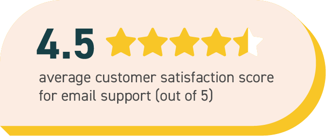 4.5 average customer satisfaction score for email support (out of 5)