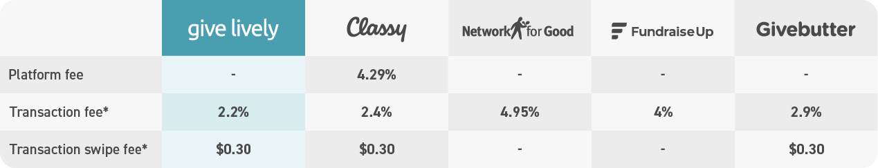 Comparative chart of fees charged by Give Lively, Classy, Network for Good, FundraiseUp and Givebutter. 